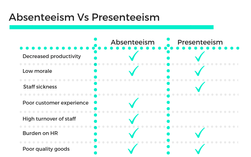 absenteeism vs presenteeism
